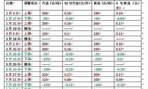 4月16号油价是涨还是落_4月16日油价调整时间表