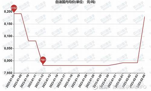 中石化白油价格表最新走势分析_中石化白油价格表最新走势分析