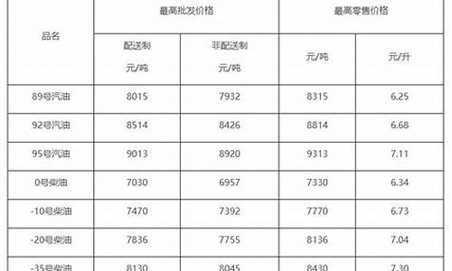 柴油汽油价格查询最新_柴汽油最新价格调整