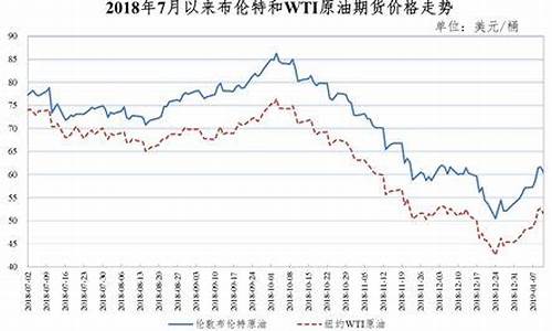 2019年全年油价表_2019年每月油价表