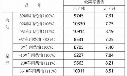 宁夏油价调整公告_宁夏成品油价格调整