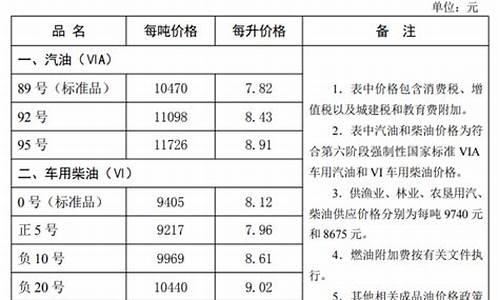 河北省油价调整明细_河北油价调整最新消息油价调整时间是几点