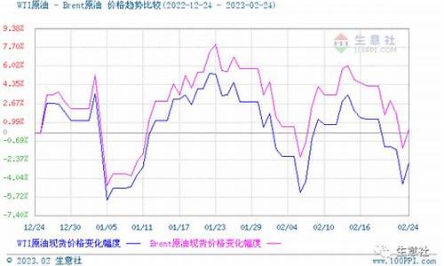 近期0号柴油行情_0号柴油价格走势图