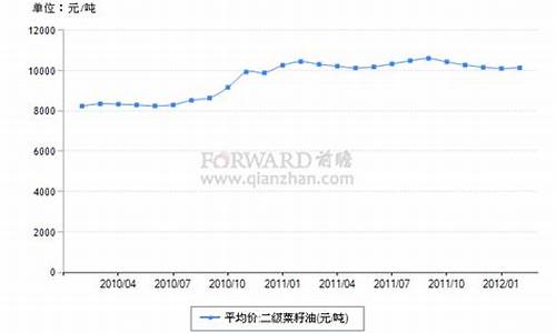 2012年菜籽油价格_2021年菜籽油价格行情走势