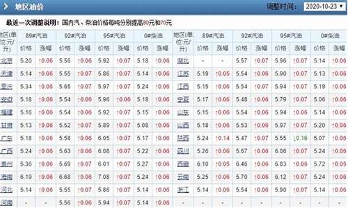 江西油价走势图_江西油价变化