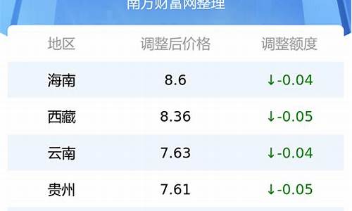 河北今天油价格是多少_河北省今日油价最新价格