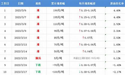 今晚油价上调还是下调柴油_今晚油价上调还是下调柴油