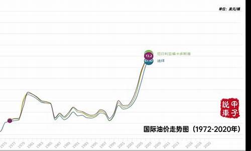 近几年原油价格走势_近年来原油价格