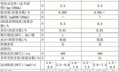 0号柴油标准指标是什么_0号柴油标准指标是什么呢