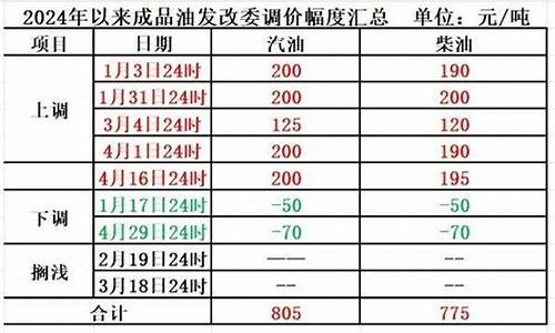 4月15日油价会涨价吗_4月15日24时油价调整最新消息