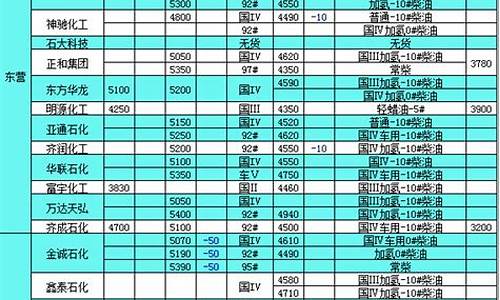 汽柴油价格最新消息_汽柴油价格