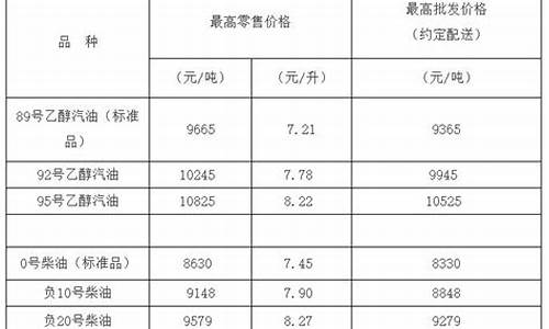 天津0号柴油价格多少一升_天津0号柴油价格多少