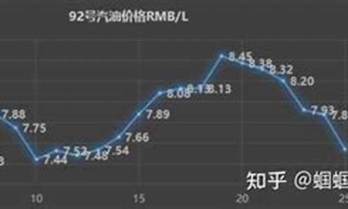 2921年油价调整_2024年油价首调