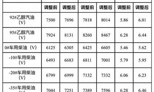 2021年调油价_2020调油价时间表