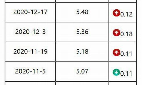 广东油价今日24时下调_广东油价调整记录