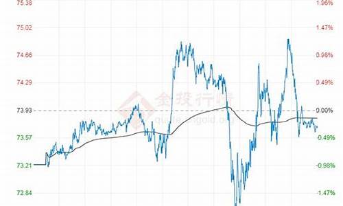 09年5号原油价格_2009年原油价格走势图