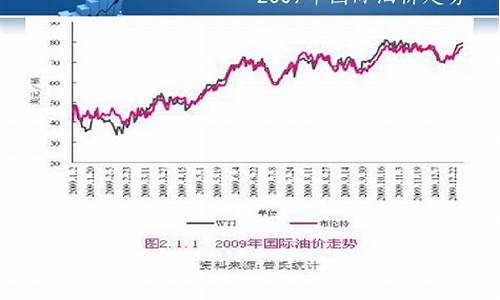 2009出厂油价_2009年国内油价