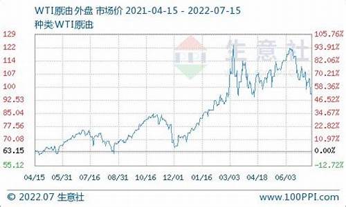 柴油价格历史走势_柴油价格历史价格表