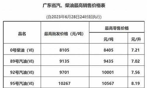 广州最新油价调整最新消息_广州最新油价调整最新消息表