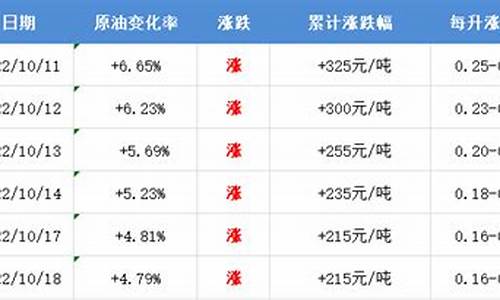 2012油价上调时间_油价2012年