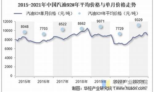 近两年汽油价格走势图_近两年汽油价格走势