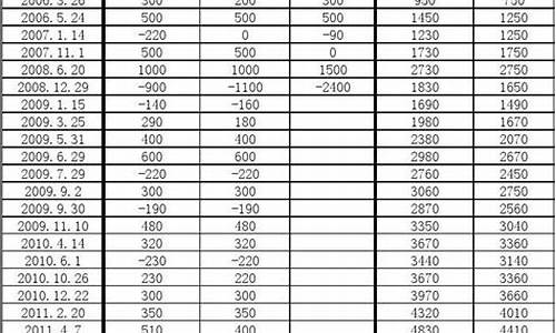历次油价调整一览表_油价调整历史价格查询