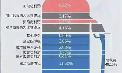 汽油价格包含哪些费用_汽油价格包括哪些税收类别