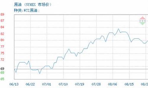 油价走势图 今日_wti油价实时行情同花顺行情分析