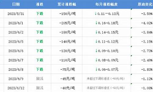 油价或于6月13日下跌为什么_油价或于6月13日下跌