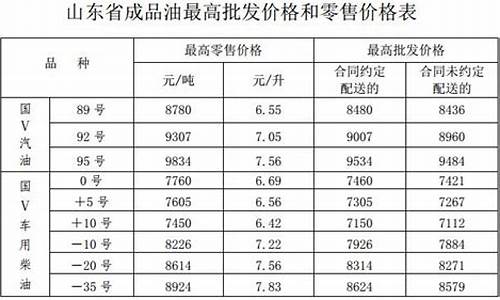 山东省汽油价格调整最新消息表图片_山东省汽油价格调整最新消息