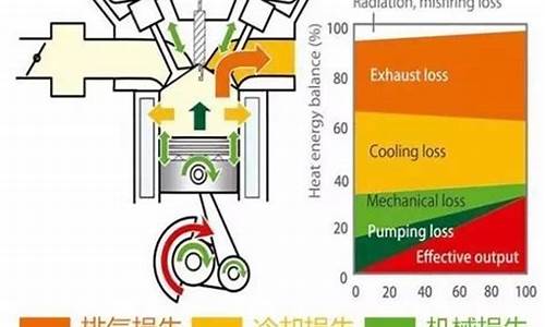 汽油机 热效率_汽油发动机热效率突破50