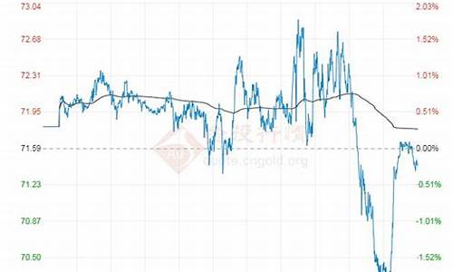 布伦特原油价格最新价钱_布伦特原油价格最新价钱走势图