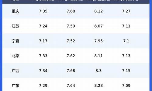 汽油价格表一览表最新_汽油价格最新调价表