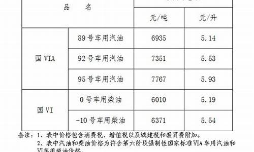 江西92油价调整最新消息今天最新消息图片_江西92油价调整最