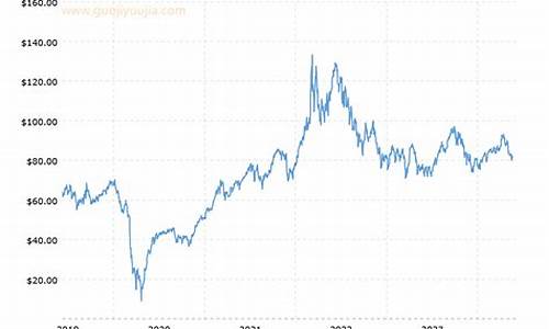 原油价格走势2020_原油价格走势2024年第四季度分析