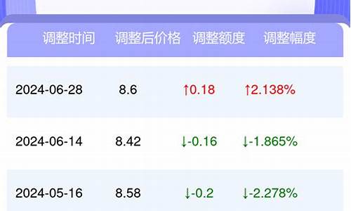 太原今日油价最新消息各加油站_山西省太原市今日油价