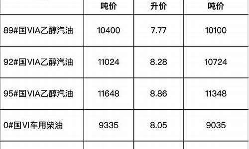 安徽成品油市场_安徽省成品油价格调整表