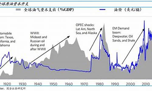 油价变化对经济有何影响_油价变化与金融资本