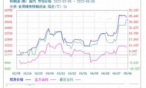 棕榈油与原油价格关系_棕榈油与原油价格关系如何