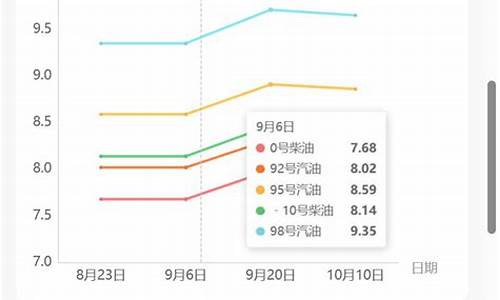 大连92号油价格今日最新_大连92号油价格今日